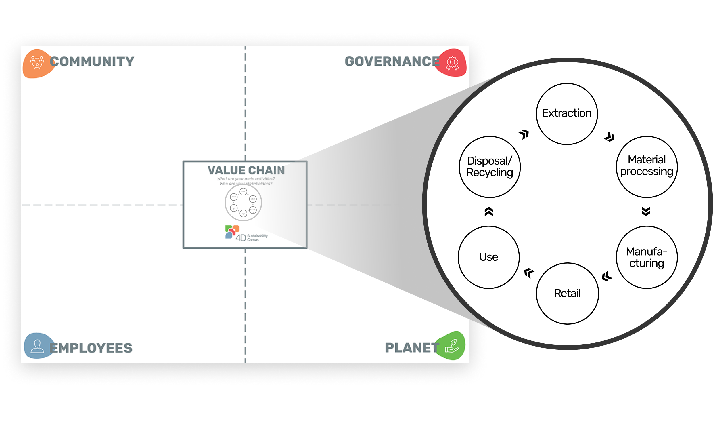 4D Sustainability Canvas How it works